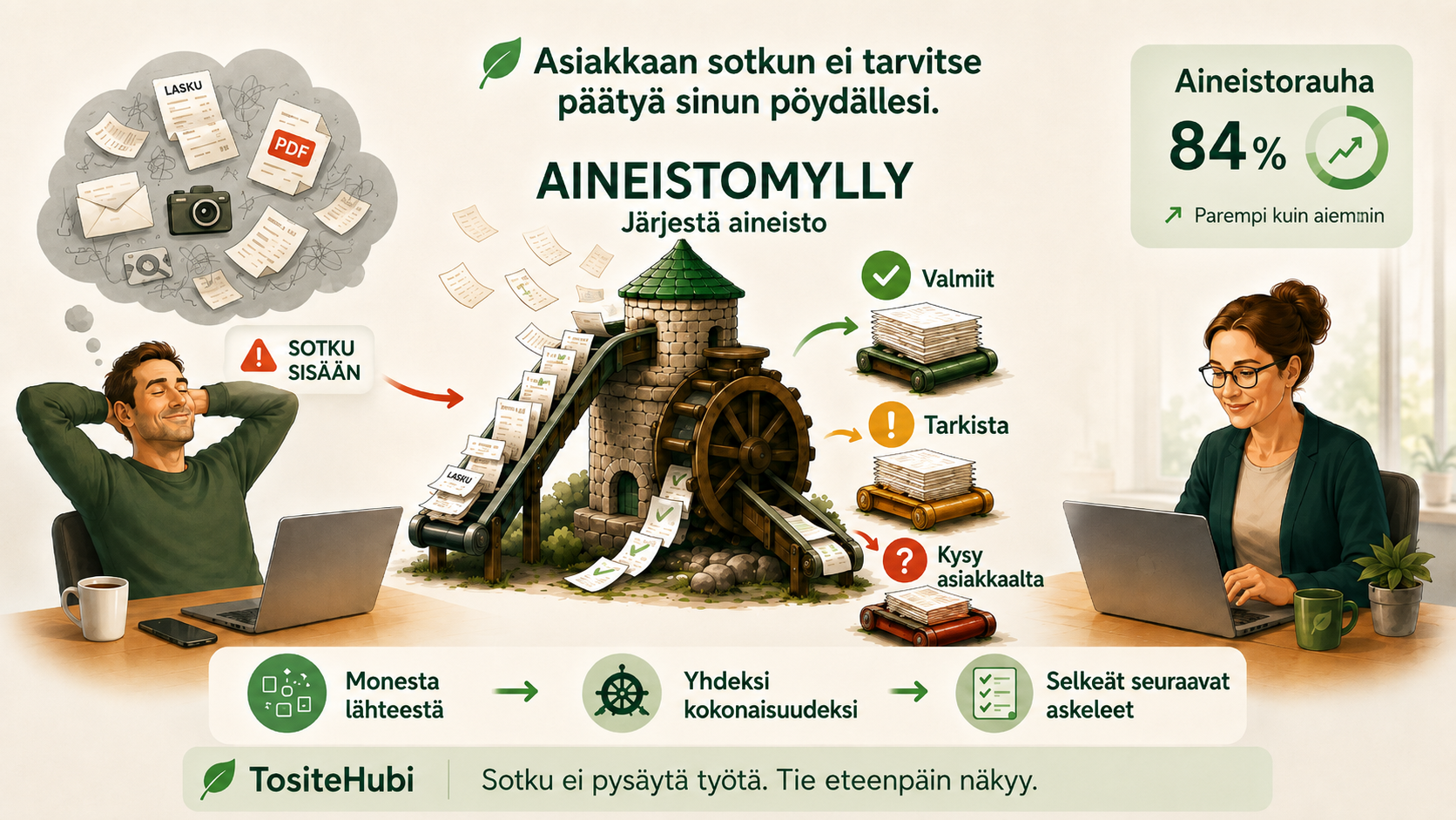 Kirjanpitäjän aineistorauha: asiakkaan sotkuinen aineisto kulkee TositeHubin kautta selkeäksi työjonoksi